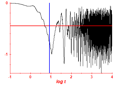 Survival probability log